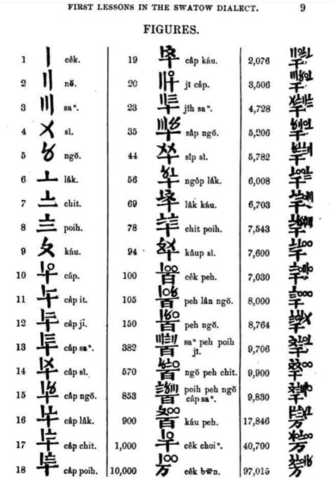 中國古代數字符號